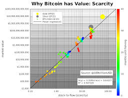 It's worth what someone is willing to pay for it,but what you need to do to increase or bitcoin does not grow. Modeling Bitcoin Value With Scarcity Medium