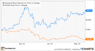 1 Big Reason Amd Is A Better Buy Than Nvidia The Motley