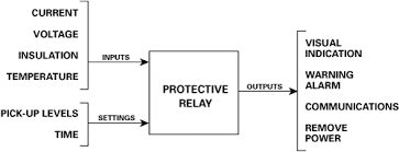 A relay is an electrically operated switch. What Is A Protection Relay Littelfuse