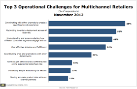 Multichannel Retailers Struggle To Create A Seamless Brand