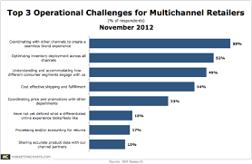 multichannel retailers struggle to create a seamless brand