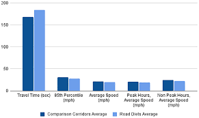 Take the High (Volume) Road: Analyzing the Safety and Speed Effects of  High-Traffic-Volume Road Diets