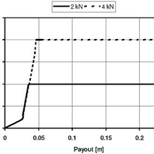 Engine, not motor, and it depends on what engine. Pdf Biomechanics Of 4 Point Seat Belt Systems In Frontal Impacts