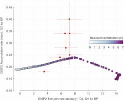 Reconstructing the last interglacial at Summit, Greenland ...