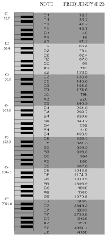 Keyboard Notes By Frequency Part 1 Music Technology