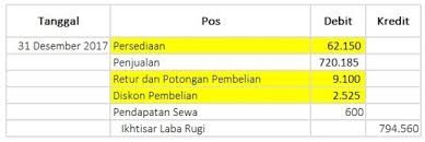Mari kita awali pembahasan jurnal penutup, dengan mengenal apa itu akun riil (real account) dan akun nominal (nominal account). Jurnal Penutup Perusahaan Dagang Cara Membuat Dan Contoh