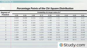 What Is A Chi Square Test Definition Example