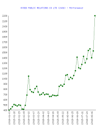 Kyodo Public Relations Co Ltd 2436 Stock Performance In 2018