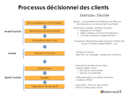 Comment Determiner Les Besoins De Vos Clients Interactif Com Marketing Internet Creation De Site Web Ecommerce