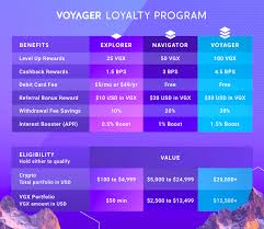 Voyager token (vgx/usd) price prediction chart 2022 2023 2024 2025 2026 2027 2028 2022 2024 2026 2028 $10 $2.5 $5 $7.5 $12.5 $15 zoom 1m 3m 6m ytd 1y all voyager token price prediction 2021 voyager token price prediction 2022 Voyager Digital Is The Robinhood Of Cryptos But Better Otcmkts Vygvf Seeking Alpha