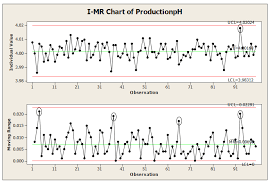 Lean Six Sigma 1 In The Control Chart Above The V