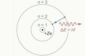 What Is The Bohr Model Of The Atom Bohr Model Electron Configuration Atom Diagram