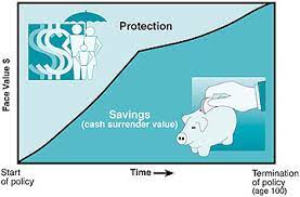 The face value of a life insurance policy is the death benefit. Life Insurance Purposes And Basic Policies Mu Extension