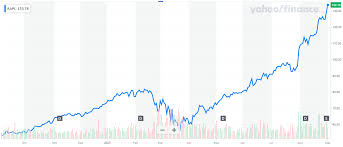 The fifth split in the company's history led to changes for the dow jones industrial average that will also take place before trading begins monday. Apple Getting Back To Business Nasdaq Aapl Seeking Alpha