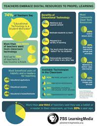 How Many Teachers Use Technology In The Classroom Educational Technology Teacher Technology Classroom Technology