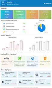 Can it continue to show growth in earnings, revenue, and vehicle deliveries? Tesla Tsla Q2 2019 Earnings Alphastreet
