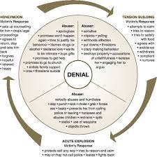 If begins with introduction, which is the process of knowing each other by name. Step By Step Guide To Understanding The Cycle Of Violence Domestic Violence It S Everybody S Business