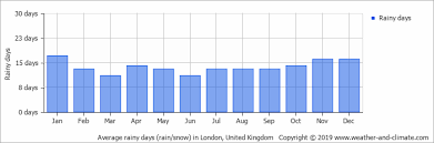 Average Monthly Rainy Days In London Buckinghamshire