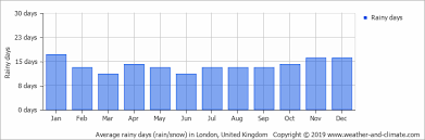 Climate And Average Monthly Weather In London