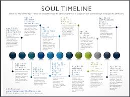 Soul Time Line Temples Of The Moon