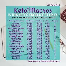 Here is a complete keto shopping list pdf that will help you as you walk around the grocery store. Low Carb Keto Spices Drinks Food List Keto Macros Keto Vegan Keto Diet Ketogenic
