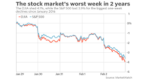 S P 500 Dow Suffer Biggest Weekly Decline In More Than 2
