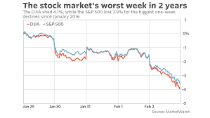 s p 500 dow suffer biggest weekly decline in more than 2