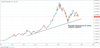 Buy Alibaba And Tencent Amidst Rout In Chinese Adrs