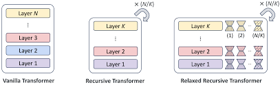 relaxed recursive transformer
