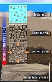 Sedimentary rocks are types of rock that are formed by the accumulation or deposition of mineral or organic particles at the earth's surface, followed by cementation. Sedimentary Rock Formation Explained Science Struck