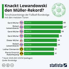 Hier finden sie alle aktuellen statistiken der em 2021 auf einen blick zusammengefasst. Infografik Knackt Lewandowski Den Muller Rekord Statista
