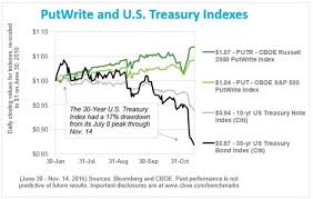 Yield Hungry Investors Explore Cboes Option Selling