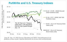 yield hungry investors explore cboes option selling