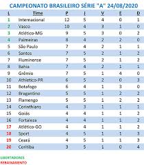 Confira os resultados dos jogos e acompanhe a tabela do série b, confira ao vivo as partidas no estadão.tudo sobre. Internacional Assume Lideranca Do Brasileirao 2020 E Flamengo Sai Da Zona De Rebaixamento Jornal Da Manha 48 Anos