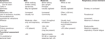 Apa yang yang berbeza adalah tahap kesusahan soalan. Classification Of Severity Of Asthma Exacerbation Download Table