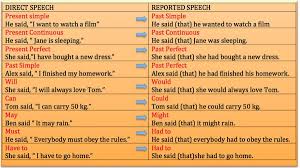 Tense Changes When Using Reported Speech In English Ielts