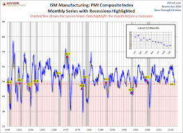 Ism Manufacturing Index Up 0 5 In October Dshort