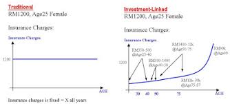 Takaful insurance travel insurance insurance life insurance car insurance kewangan. Investment Linked Vs Traditional Insurance Kclau Com