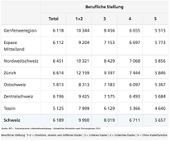 Welchen Lohn Darf Ich Verlangen So Kriegst Du Deinen Wunschlohn Dossier zum downloadso steigern sie ihr gehalt.