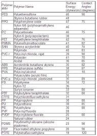 Surface Energy Of Plastics