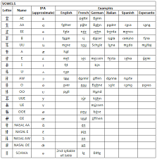 46 meticulous ipa chart for spanish