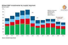 Jun 08, 2021 · rystad said this spending trend would not be reversed in 2021 when prices rise. Global E P Capex To Reach 13 Year Low In 2020 Predicts Rystad Energy Oilfield Technology