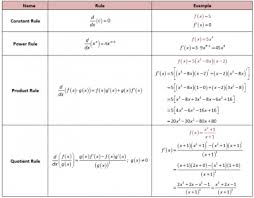 Differentiation Rules Quotient Rule Mathematics Quotes Calculus Notes