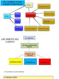 La aaa señala que entre sus características, existen rasgos que pueden considerarse altamente positivos y otros en los que suelen presentar. El Cuento Y Sus Caracteristicas Pptx