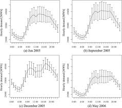 $20.83 hourly payment for one week, monday to friday. Sparse Modeling Approach For Identifying The Dominant Factors Affecting Situation Dependent Hourly Electricity Demand Sciencedirect