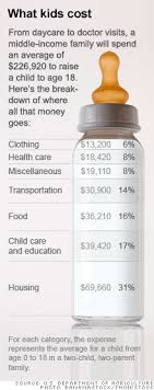 The Cost Of Raising A Child Climbed 40 Over The Past Decade