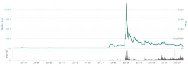 Kryptowährung währung kurs kurs in btc marktkap austauschvolumen 24std Ripple Kurs Ratgeber Indikatoren Expertenmeinungen Preisprognosen