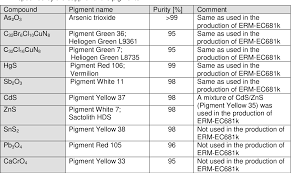 Аас, исп по hg, электрохимия, ионная хроматография по. Table 1 From The Certification Of The Mass Fractions Of As Br Cd Cl Cr Hg Pb S Sb Sn And Zn In Low Density Polyethylene Erm Ec 681 M Semantic Scholar