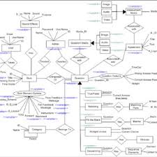The Variable Eer Data Model For The Quiz Product Line Download Scientific Diagram