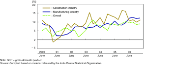 Changes In Quarterly Data On Indias Gdp Growth Rate